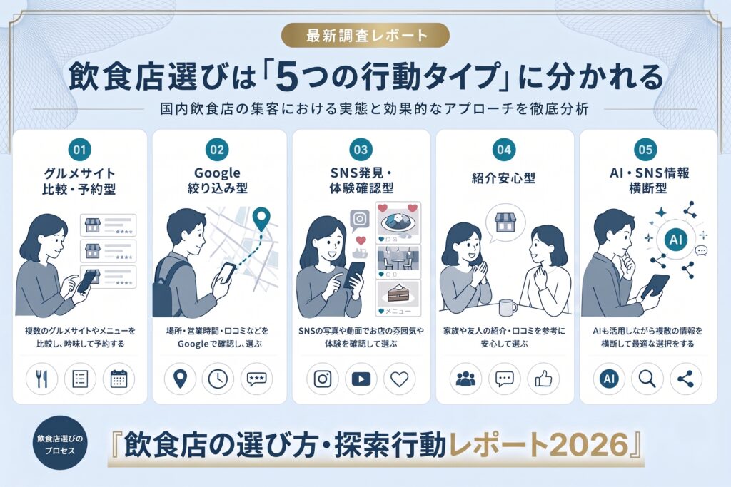 【全43ページの解説書を無料公開】AIやSNSを横断する“2026年の飲食店選び”を徹底解剖！全国1,049名調査から「飲食店選びの5つの行動タイプ」とマーケティング戦略をCOLLINSが体系化！