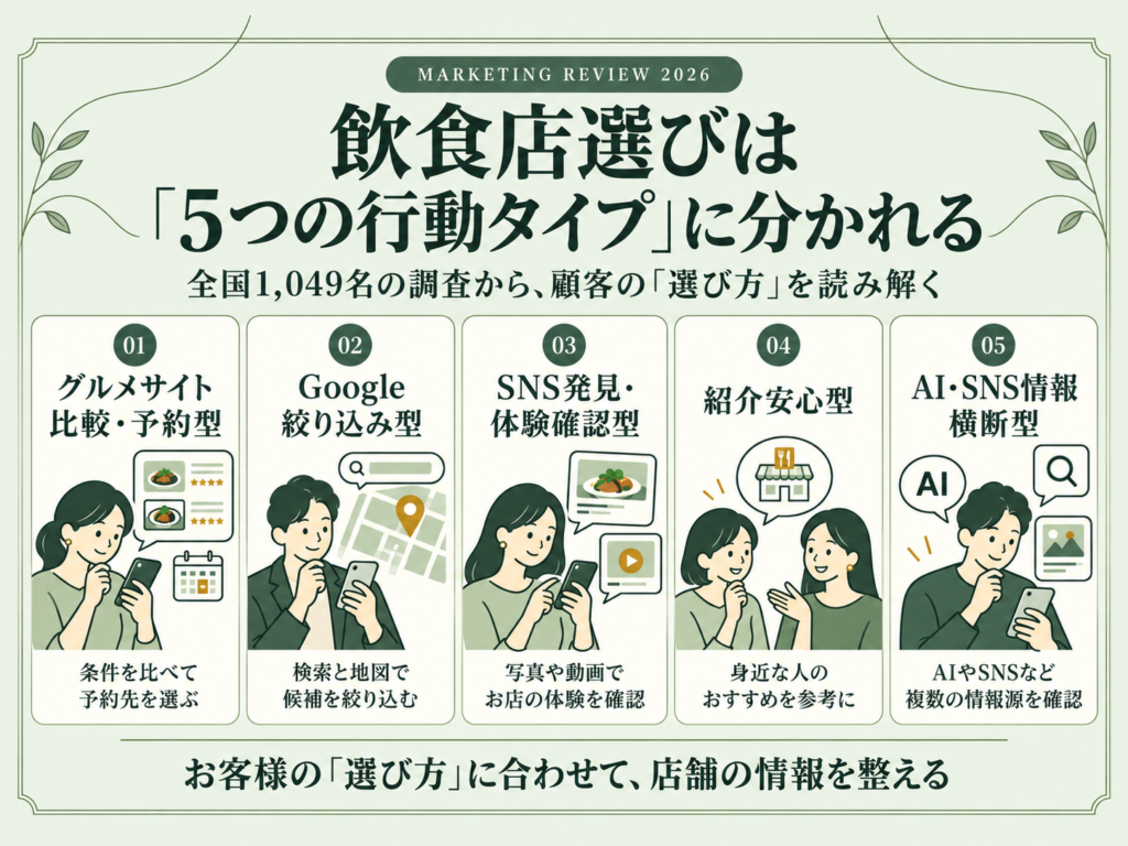 飲食店選びは5つの行動タイプに分かれる｜全国1,049名調査