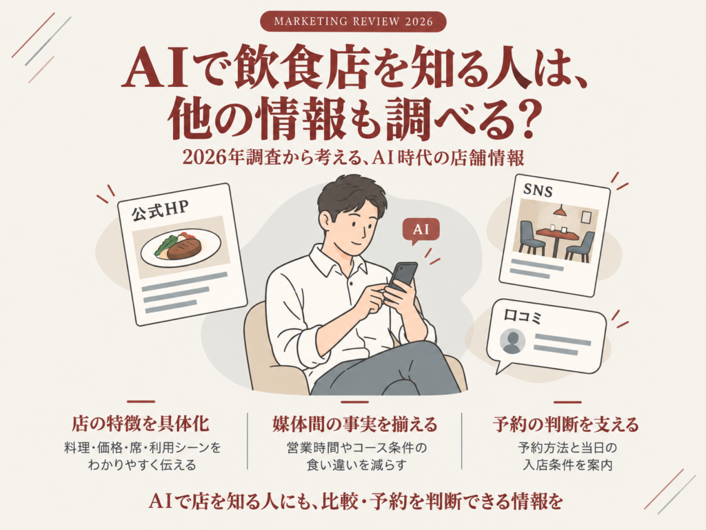 AIで飲食店を知る人は、他の情報も調べる？100名の回答を再分析