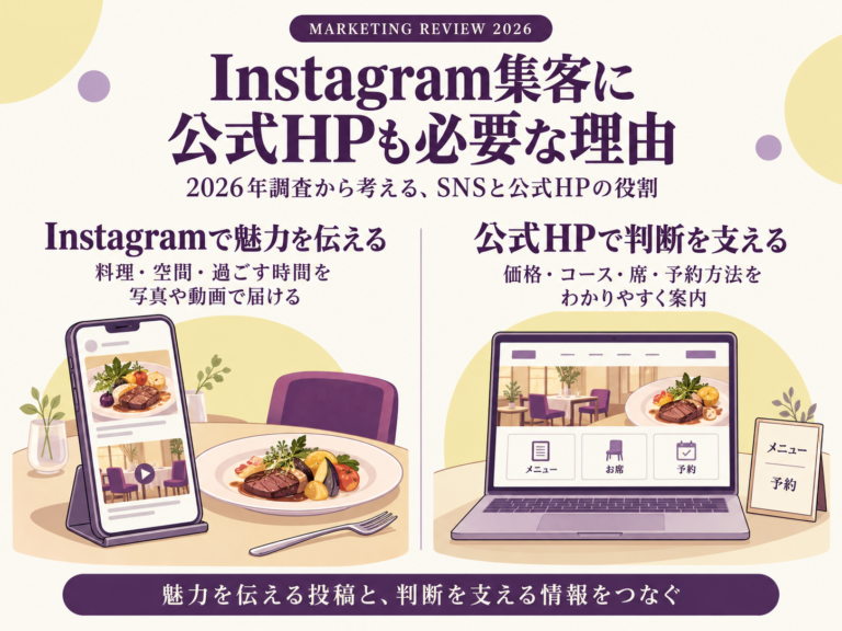 Instagramで店を知る人の59.2％が公式HPも確認｜飲食店集客の再分析