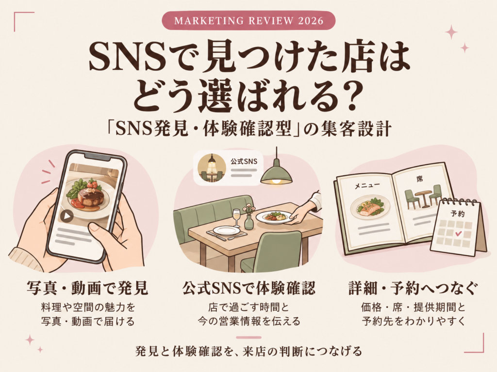 SNSで見つけた店はどう選ばれる？「SNS発見・体験確認型」の集客設計