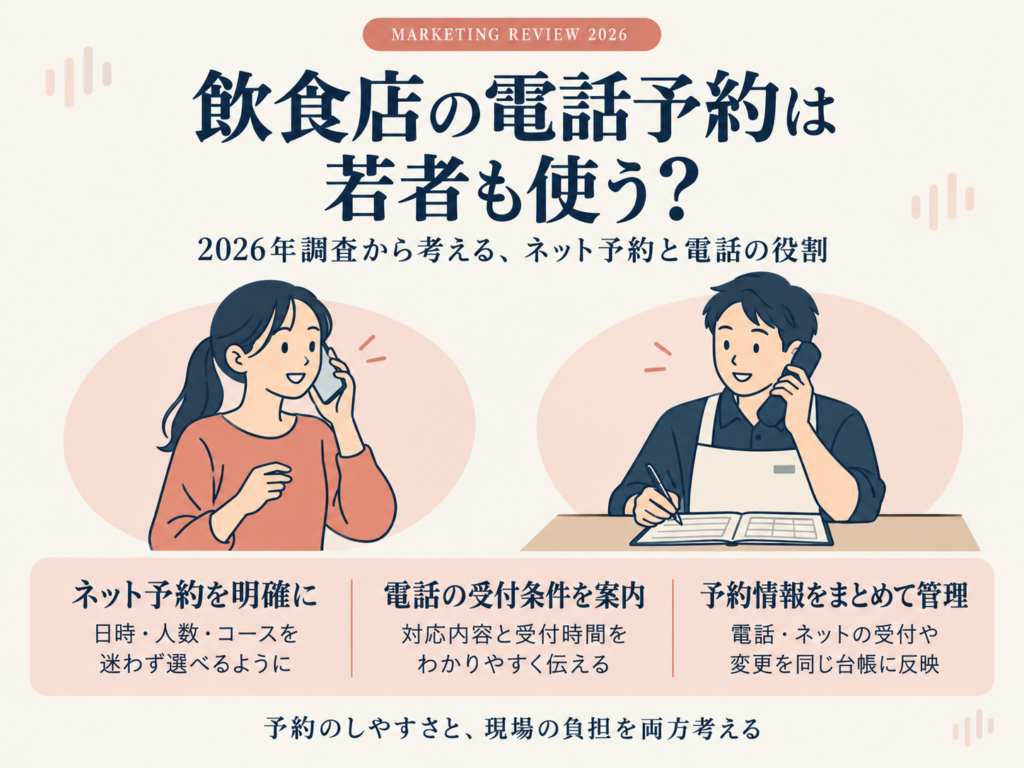 飲食店の電話予約は若者も使う？20代29.7％という調査結果