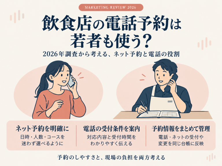 飲食店の電話予約は若者も使う？20代29.7％という調査結果